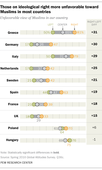 Those on ideological right more unfavorable toward Muslims in most countries