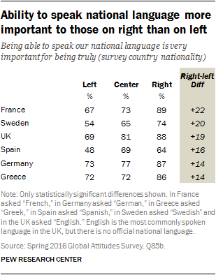 Ability to speak national language more important to those on right than on left