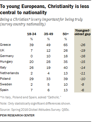 To young Europeans, Christianity is less central to nationality
