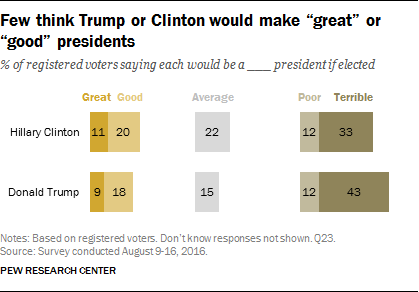 Few thing Trump or Clinton would make "great" or "good" presidents