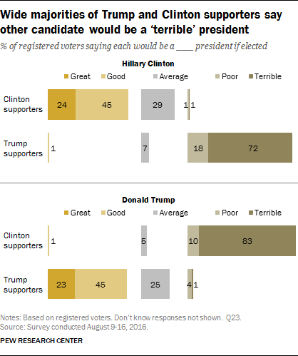 Wide majorities of Trump and Clinton supporters say other candidate would be a 'terrible' president