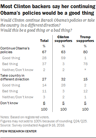 Most Clinton backers say her continuing Obama's policies would be a good thing