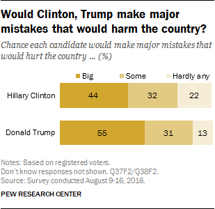 Would Clinton, Trump make major mistakes that would harm the country?