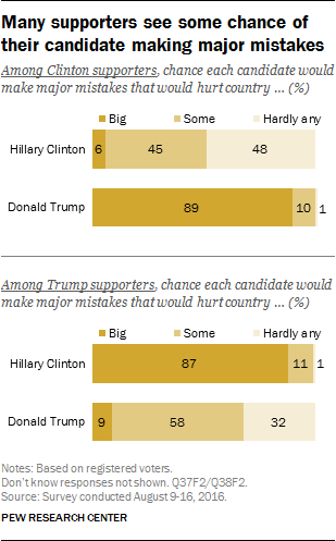 Many supporters see some chance of their candidate making major mistakes