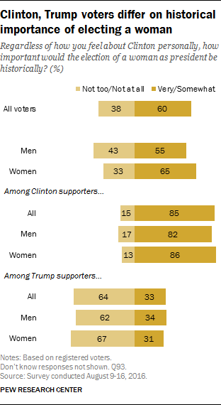 Clinton, Trump voters differ on historical importance of electing a woman