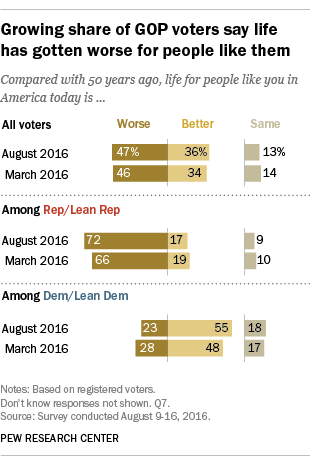 Growing share of GOP voters say life has gotten worse for people like them