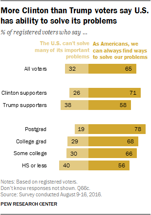 More Clinton than Trump voters say U.S. has ability to solve its problems