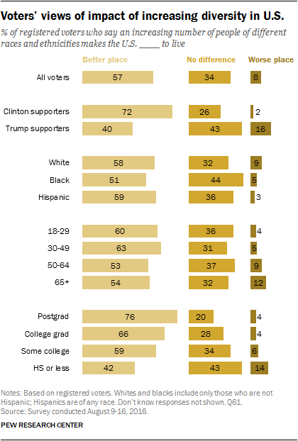 Voters' views of impact of increasing diversity in U.S.