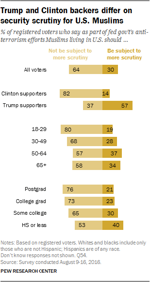 Trump and Clinton backers differ on security scrutiny for U.S. Muslims