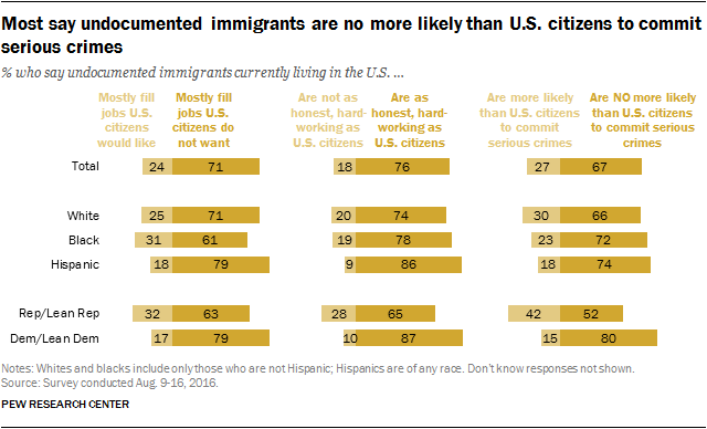 Most say undocumented immigrants are no more likely than U.S. citizens to commit serious crimes