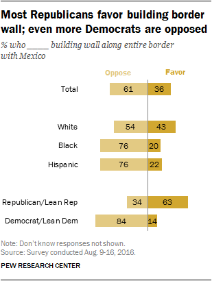 Most Republicans favor building border wall; even more Democrats are opposed