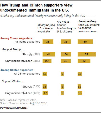 How Trump and Clinton supporters view undocumented immigrants in the U.S.