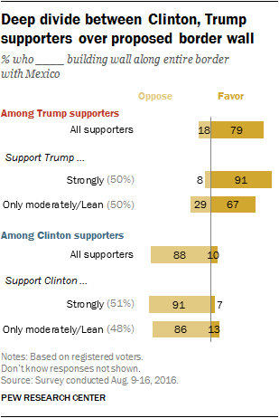 Deep divide between Clinton, Trump supporters over proposed border wall