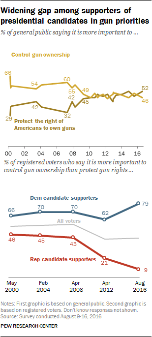 Widening gap among supporters of presidential candidates in gun priorities