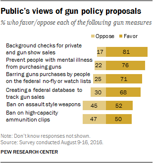 Public’s views of gun policy proposals