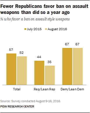 Fewer Republicans favor ban on assault weapons than did so a year ago