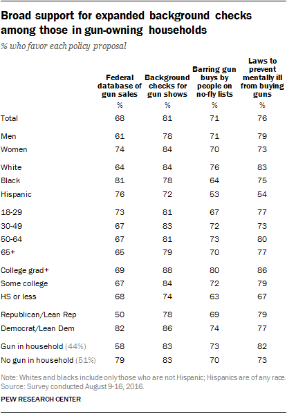 Broad support for expanded background checks among those in gun-owning households