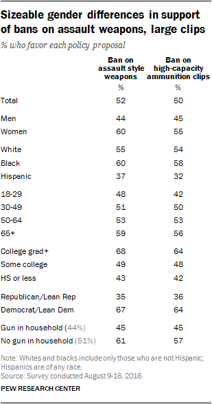 Sizeable gender differences in support of bans on assault weapons, large clips
