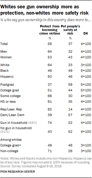 Whites see gun ownership more as protection, non-whites more safety risk