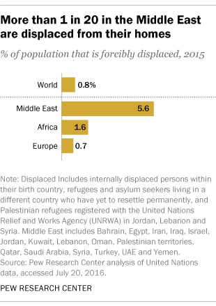 More than 1 in 20 in the Middle East are displaced from their homes