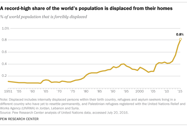 A record-high share of the world’s population is displaced from their homes