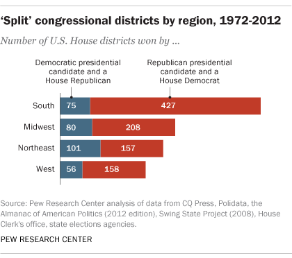 ‘Split’ congressional districts by region, 1972-2012