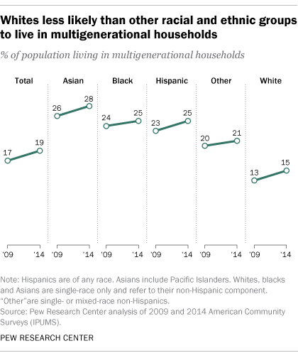Whites less likely than other racial, ethnic groups to live in multigenerational households