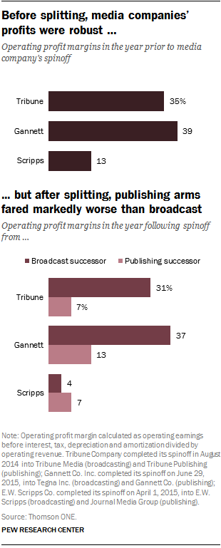 Before splitting, media companies’ profits were robust