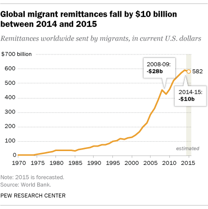 Global migrant remittances fall by $10 billion between 2014 and 2015