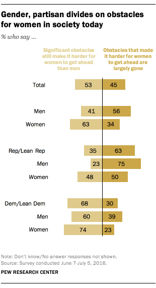 Gender, partisan divides on obstacles for women in society today