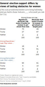 General election support differs by views of lasting obstacles for women