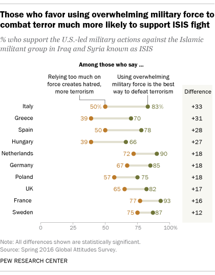 Those who favor using overwhelming military force to combat terror much more likely to support ISIS fight