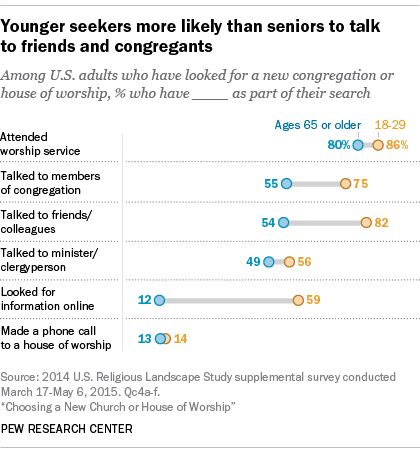 Younger seekers more likely than seniors to talk to friends and congregants