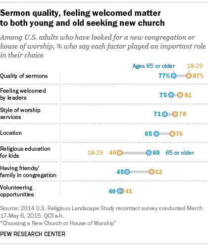 Sermon quality, feeling welcomed matter to both young and old seeking new church