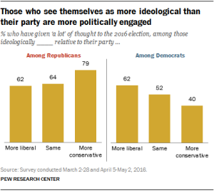 Those who see themselves as more ideological than their party are more politically engaged