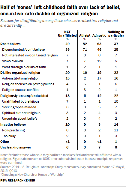 Half of ‘nones’ left childhood faith over lack of belief, one-in-five cite dislike of organized religion