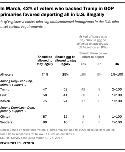 In March, 42% of voters who backed Trump in GOP primaries favored deporting all in U.S. illegally