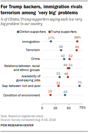 For Trump backers, immigration rivals terrorism among ‘very big’ problems