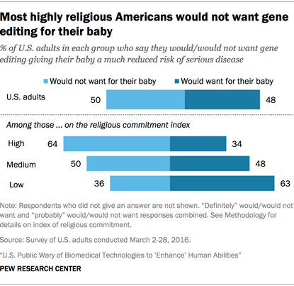 Most highly religious Americans would not want gene editing for their baby
