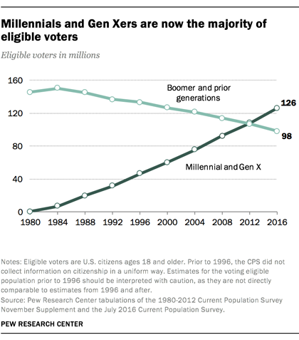 Millennials and Gen Xers are now the majority of eligible voters