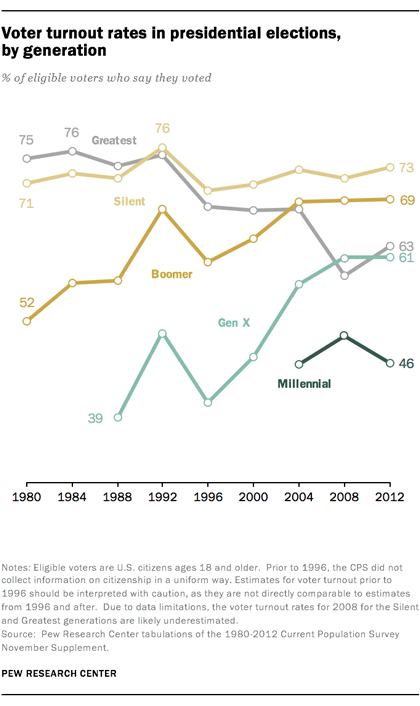 Voter turnout rates in presidential elections, by generation