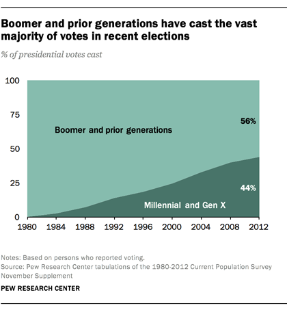 Boomer and prior generations have cast the vast majority of votes in recent elections