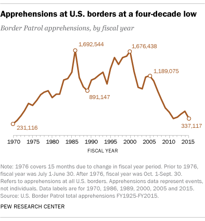 Apprehensions at U.S. borders at a four-decade low