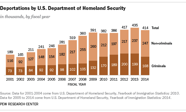 Deportations by U.S. Department of Homeland Security