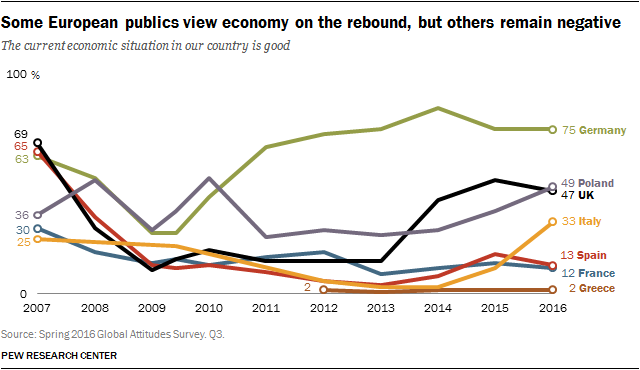 Some European publics view economy on the rebound, but others remain negative