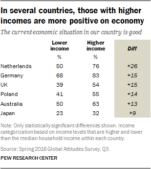In several countries, those with higher incomes are more positive on economy