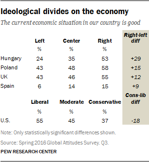 Ideological divides on the economy