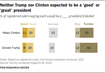 Neither Trump nor Clinton expected to be a 'good' or 'great' president