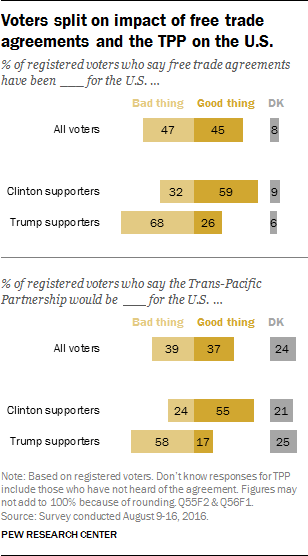 Voters split on impact of free trade agreements and the TPP on the U.S.
