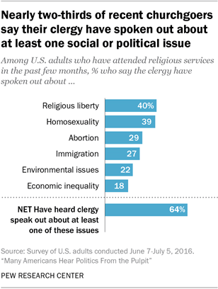 Nearly two-thirds of recent churchgoers say their clergy have spoken out about at least one social or political issue